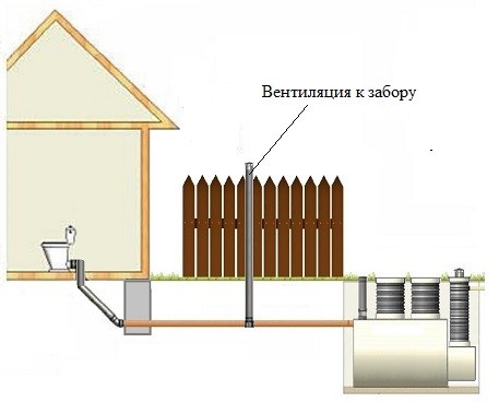 Монтаж и установка вентиляции для выгребной ямы